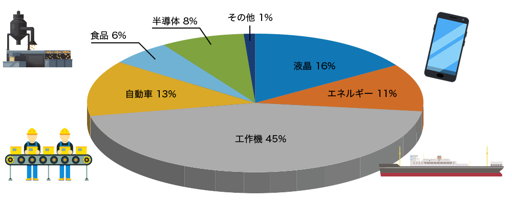 業界